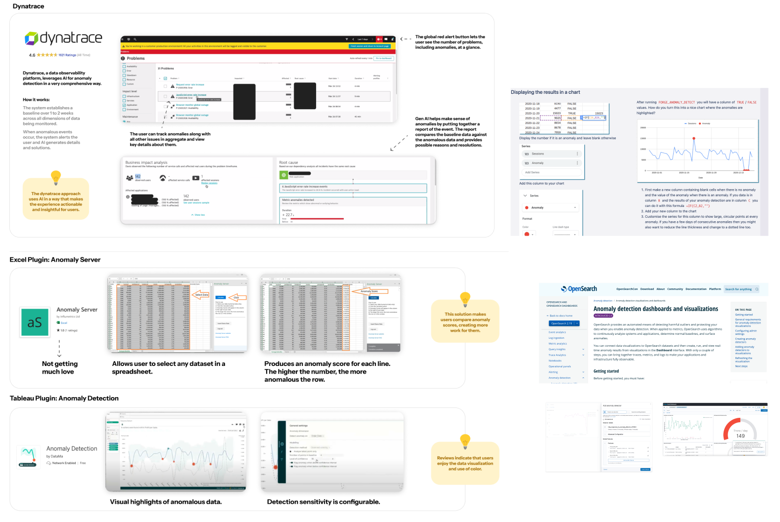 Competitive analysis of existing anomaly detection tools including Dynatrace, Excel plugins, and Tableau