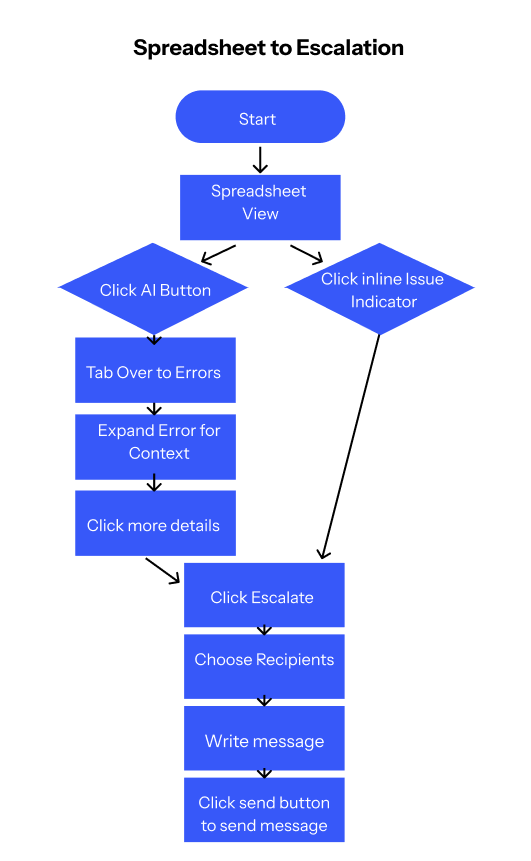 Flow diagram showing user journey from spreadsheet view to error detection and escalation
